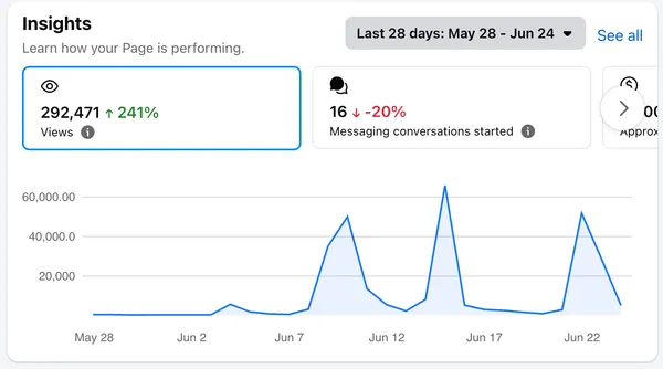 Facebook Page Insights — 292K views ใน 28 วัน