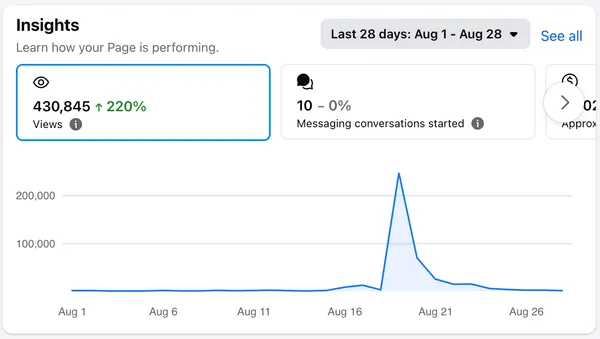 Facebook Page Insights — 430K views ใน 28 วัน